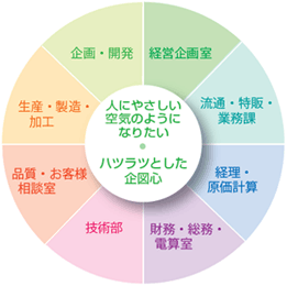 人にやさしい空気のようになりたい　ハツラツとした企図心