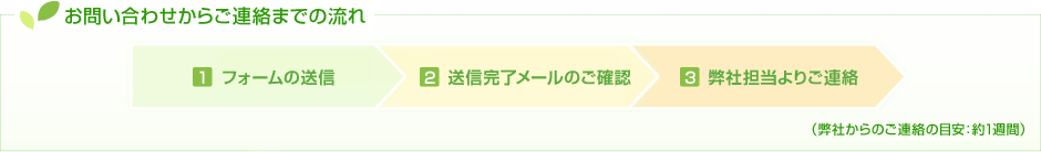 お問い合わせからご連絡までの流れ